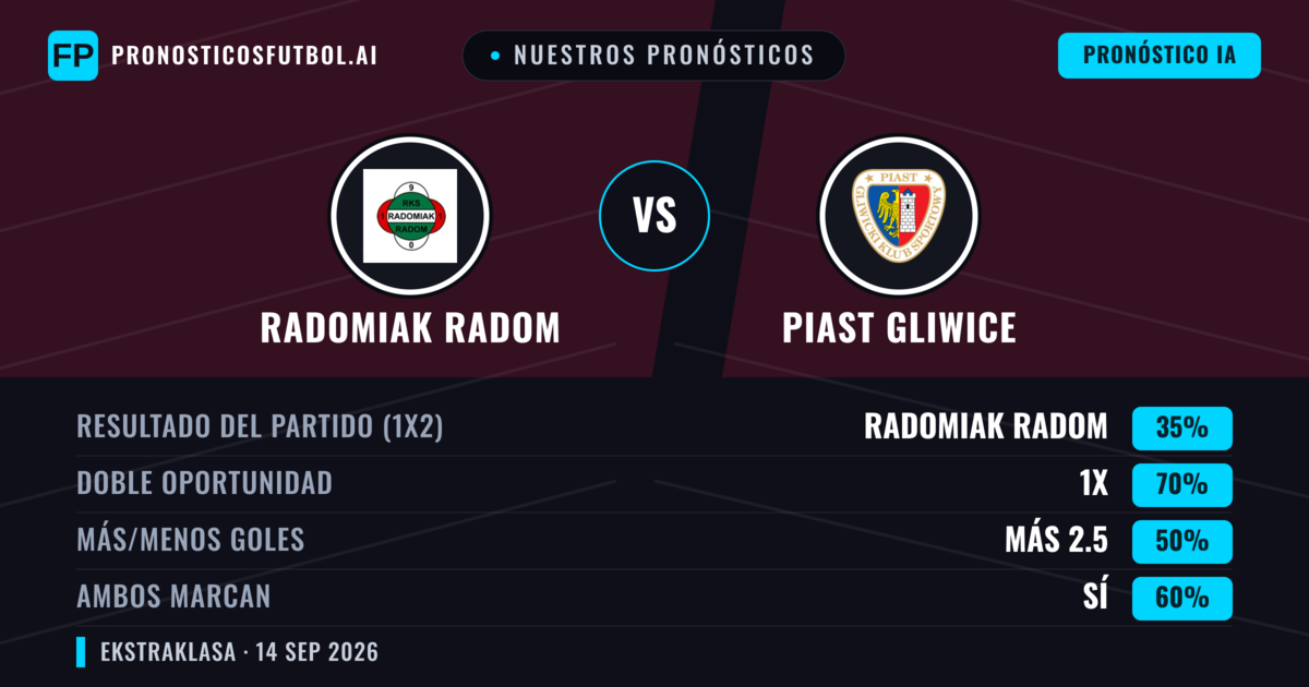 Nuestros pronósticos: Radomiak Radom vs Piast Gliwice — Empate (35%); Más 2.5; Ambos marcan: Sí