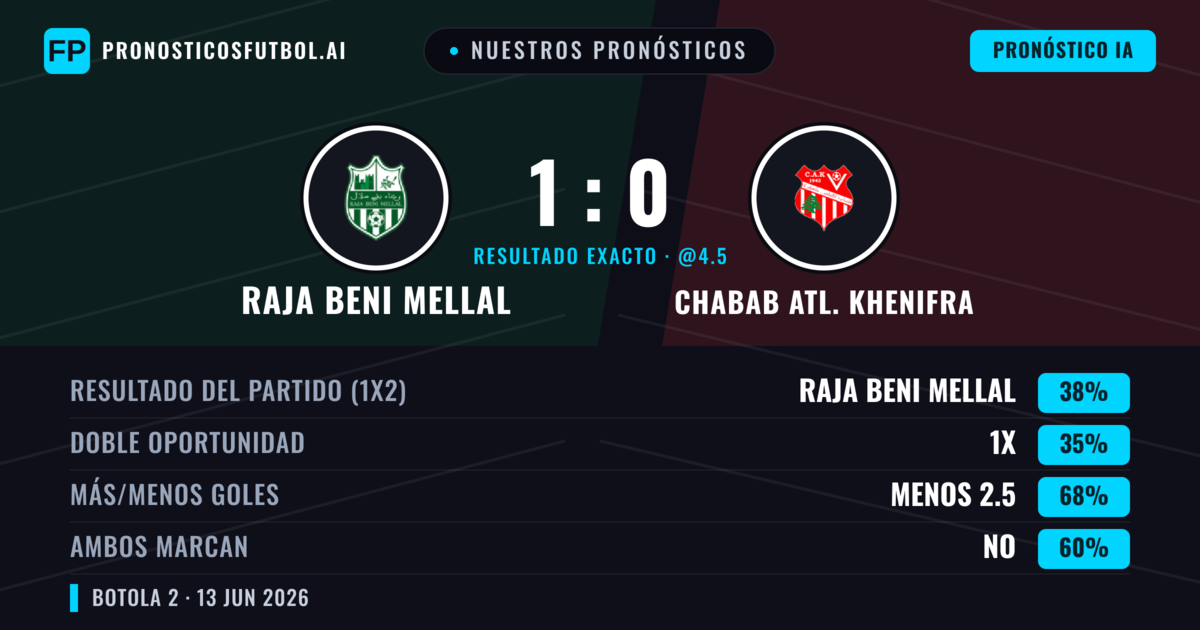 Nuestros pronósticos: Raja Beni Mellal vs Chabab Atl. Khenifra — Raja Beni Mellal — Ganar (38%); Menos 2.5; Ambos marcan: No