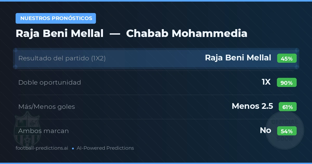 Nuestros pronósticos: Raja Beni Mellal vs Chabab Mohammedia — Empate (45%); Menos 2.5; Ambos marcan: No