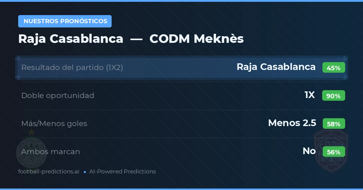Nuestros pronósticos: Raja Casablanca vs CODM Meknès — Empate (45%); Menos 2.5; Ambos marcan: No