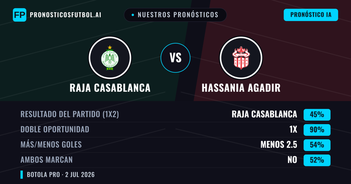 Nuestros pronósticos: Raja Casablanca vs Hassania Agadir — Empate (45%); Menos 2.5; Ambos marcan: No