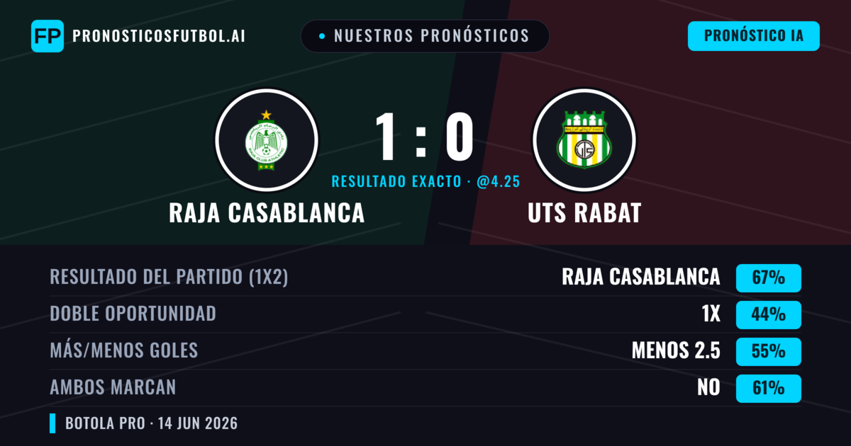 Nuestros pronósticos: Raja Casablanca vs UTS Rabat — Raja Casablanca — Ganar (67%); Menos 2.5; Ambos marcan: No
