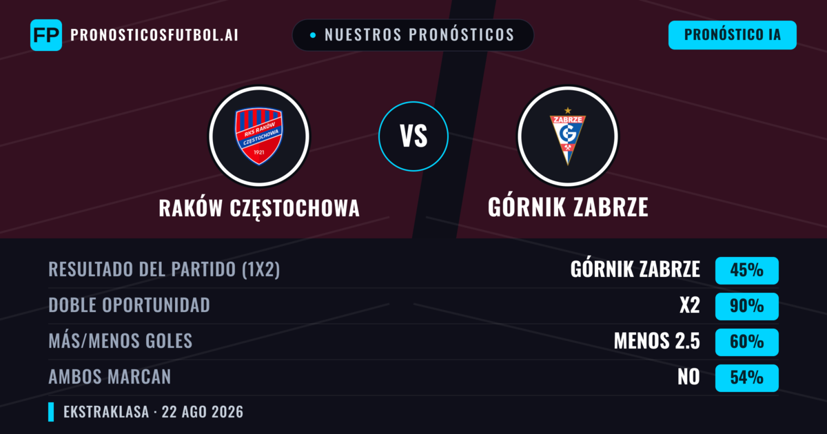 Nuestros pronósticos: Raków Częstochowa vs Górnik Zabrze — Empate (45%); Menos 2.5; Ambos marcan: No