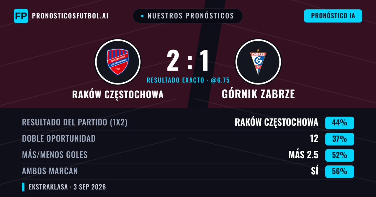 Nuestros pronósticos: Raków Częstochowa vs Górnik Zabrze — Raków Częstochowa — Ganar (40%); Más 2.5; Ambos marcan: Sí