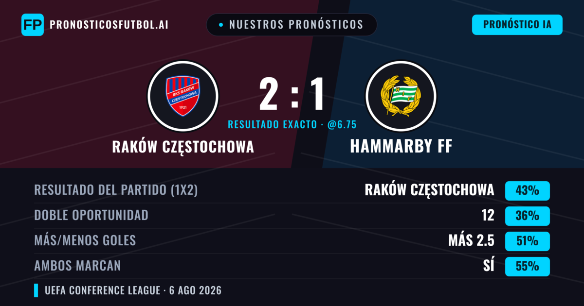 Nuestros pronósticos: Raków Częstochowa vs Hammarby FF — Raków Częstochowa — Ganar (43%); Más 2.5; Ambos marcan: Sí