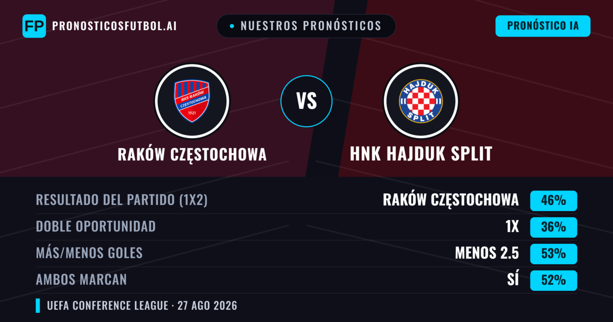 Nuestros pronósticos: Raków Częstochowa vs HNK Hajduk Split — Raków Częstochowa — Ganar (45%); Más 2.5; Ambos marcan: Sí