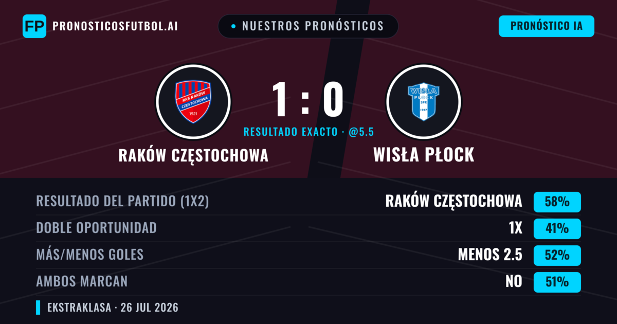 Nuestros pronósticos: Raków Częstochowa vs Wisła Płock — Raków Częstochowa — Ganar (60%); Menos 2.5; Ambos marcan: No