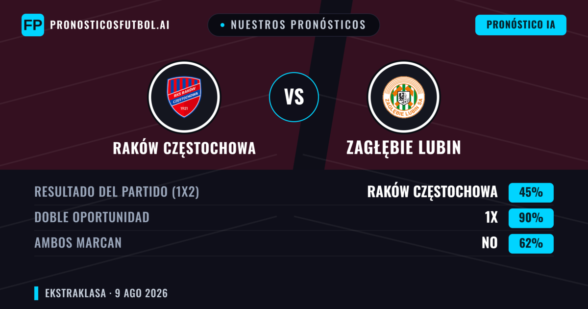 Nuestros pronósticos: Raków Częstochowa vs Zagłębie Lubin — Empate (45%); Ambos marcan: No