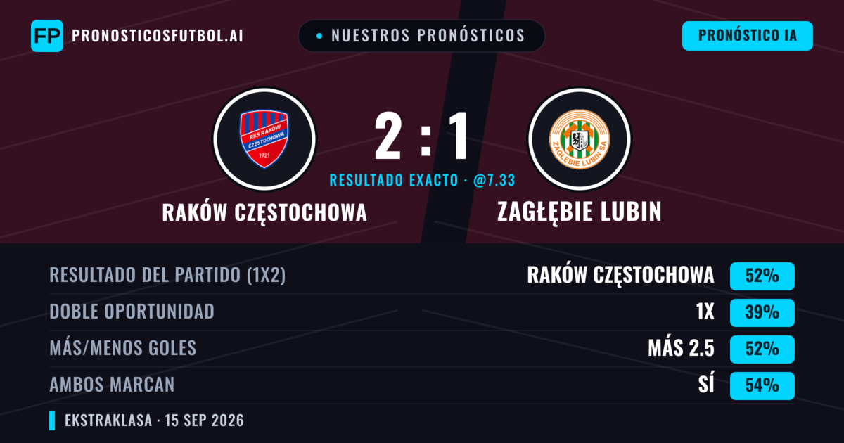 Nuestros pronósticos: Raków Częstochowa vs Zagłębie Lubin — Raków Częstochowa — Ganar (52%); Más 2.5; Ambos marcan: Sí