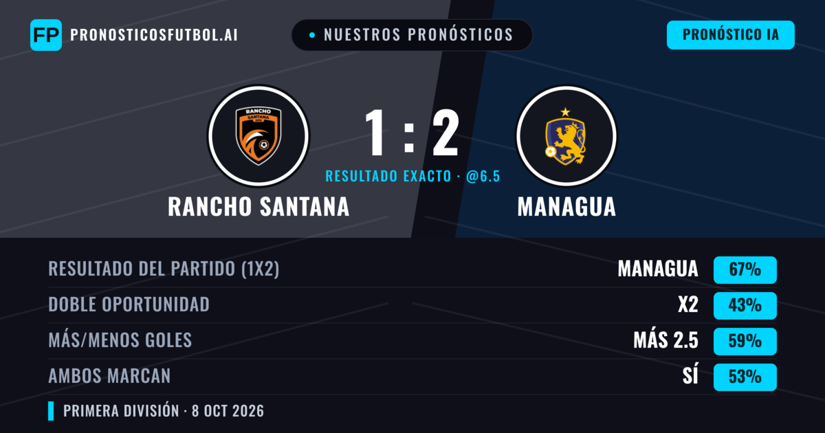 Nuestros pronósticos: Rancho Santana vs Managua — Managua — Ganar (67%); Más 2.5; Ambos marcan: Sí