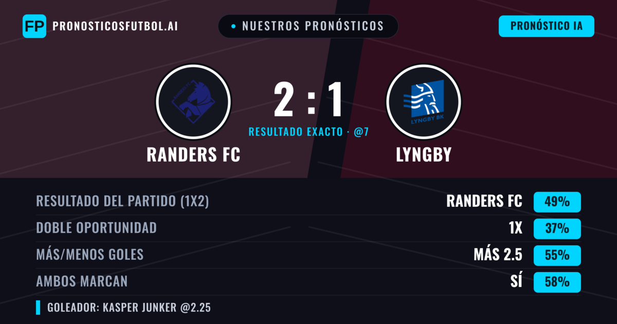 Nuestros pronósticos: Randers FC vs Lyngby — Randers FC — Ganar (43%); Más 2.5; Ambos marcan: Sí