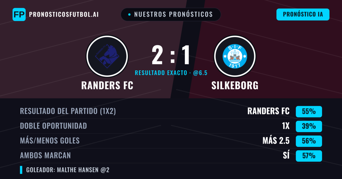 Nuestros pronósticos: Randers FC vs Silkeborg — Randers FC — Ganar (56%); Más 2.5; Ambos marcan: Sí