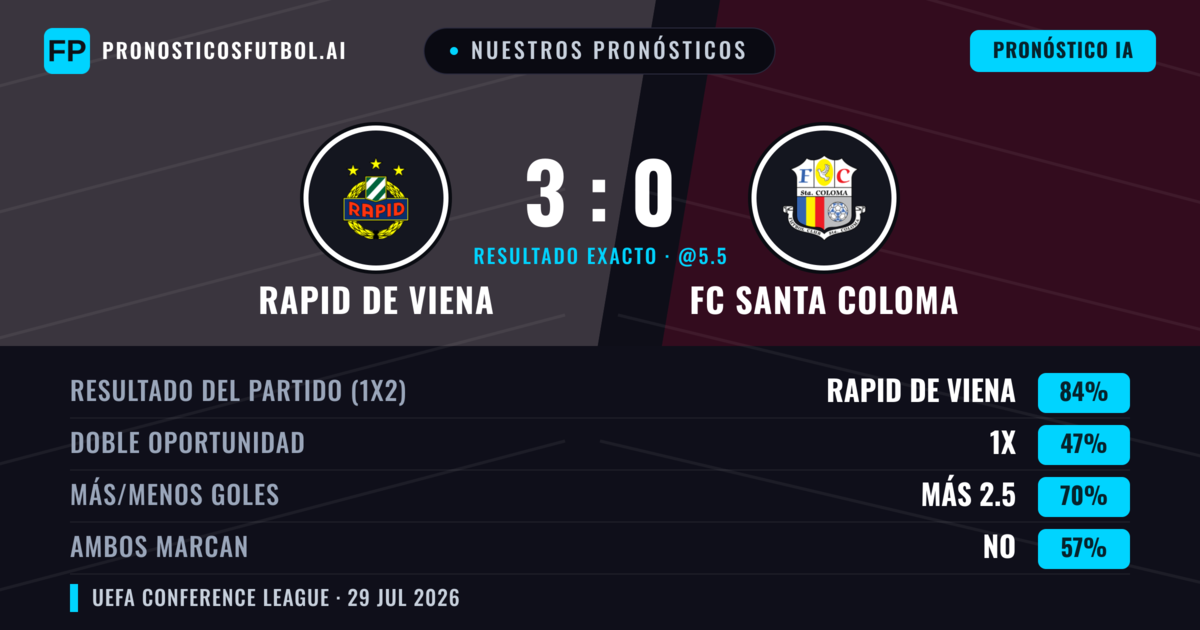 Nuestros pronósticos: Rapid de Viena vs FC Santa Coloma — Rapid de Viena — Ganar (84%); Más 2.5; Ambos marcan: No