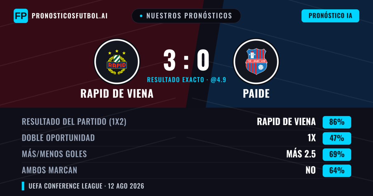 Nuestros pronósticos: Rapid de Viena vs Paide — Rapid de Viena — Ganar (86%); Más 2.5; Ambos marcan: No