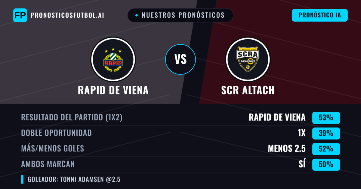 Nuestros pronósticos: Rapid de Viena vs SCR Altach — Rapid de Viena — Ganar (54%); Más 2.5; Ambos marcan: Sí