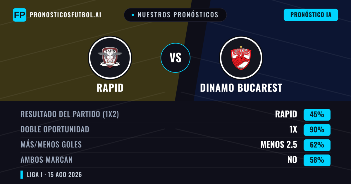 Nuestros pronósticos: Rapid vs Dinamo Bucarest — Rapid — Ganar (40%); Menos 2.5; Ambos marcan: Sí