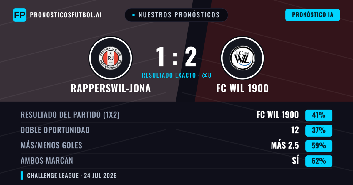 Nuestros pronósticos: Rapperswil-Jona vs FC Wil 1900 — FC Wil 1900 — Ganar (42%); Más 2.5; Ambos marcan: Sí