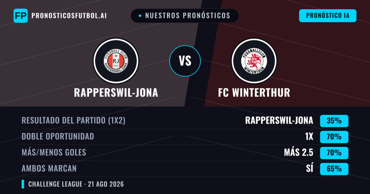 Nuestros pronósticos: Rapperswil-Jona vs FC Winterthur — FC Winterthur — Ganar (43%); Más 2.5; Ambos marcan: Sí