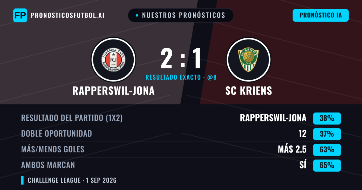 Nuestros pronósticos: Rapperswil-Jona vs SC Kriens — SC Kriens — Ganar (37%); Más 2.5; Ambos marcan: Sí