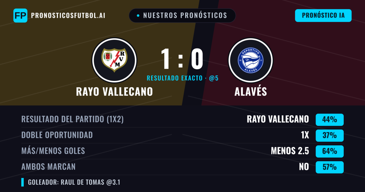 Nuestros pronósticos: Rayo Vallecano vs Alavés — Rayo Vallecano — Ganar (44%); Menos 2.5; Ambos marcan: No
