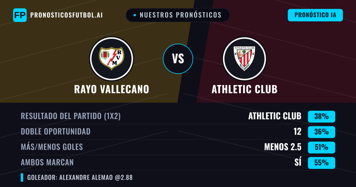 Nuestros pronósticos: Rayo Vallecano vs Athletic Club — Athletic Club — Ganar (37%); Menos 2.5; Ambos marcan: Sí