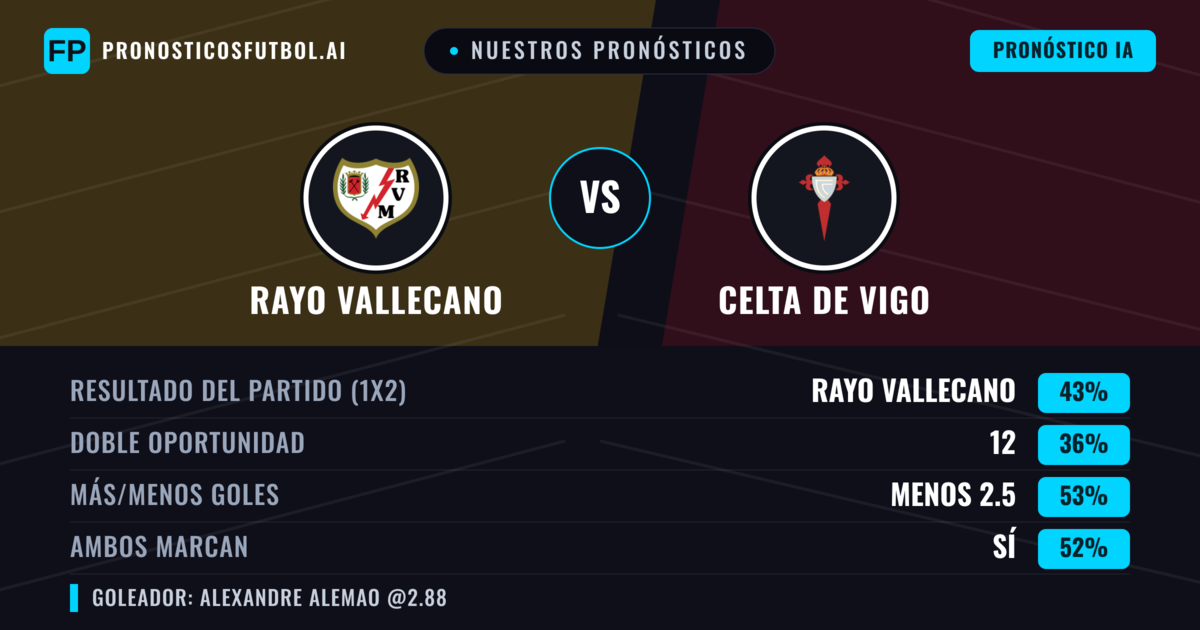Nuestros pronósticos: Rayo Vallecano vs Celta de Vigo — Rayo Vallecano — Ganar (41%); Menos 2.5; Ambos marcan: Sí