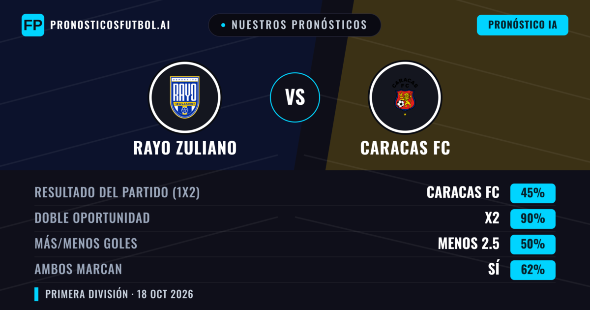 Nuestros pronósticos: Rayo Zuliano vs Caracas FC — Empate (45%); Menos 2.5; Ambos marcan: Sí