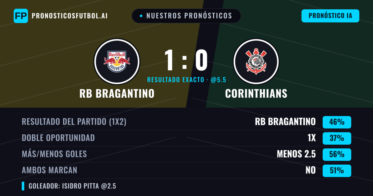 Nuestros pronósticos: RB Bragantino vs Corinthians — RB Bragantino — Ganar (44%); Menos 2.5; Ambos marcan: No