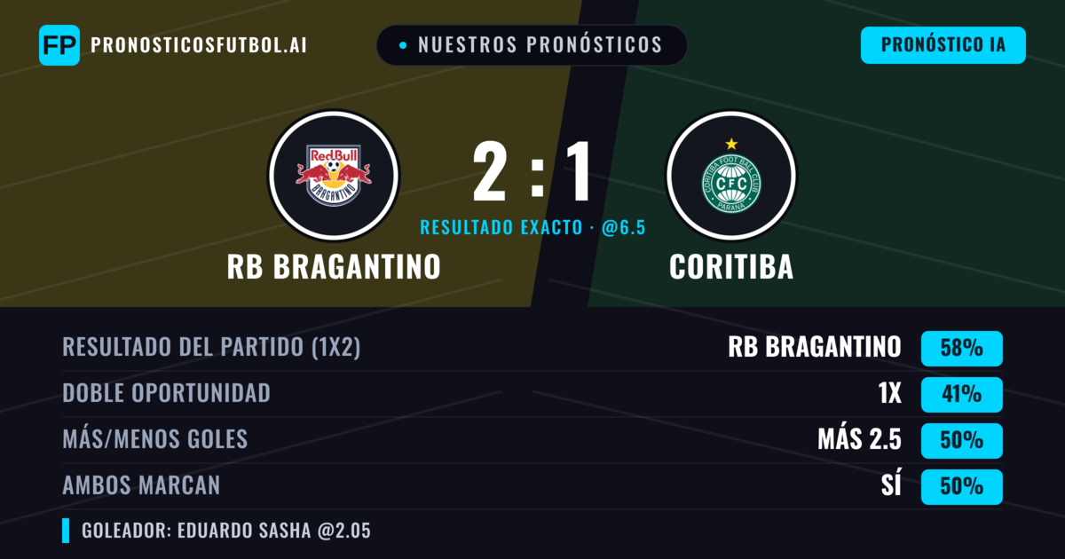 Nuestros pronósticos: RB Bragantino vs Coritiba — RB Bragantino — Ganar (59%); Menos 2.5; Ambos marcan: No