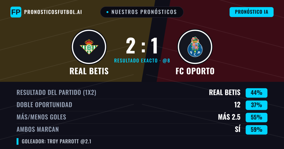 Nuestros pronósticos: Real Betis vs FC Oporto — Real Betis — Ganar (46%); Más 2.5; Ambos marcan: Sí