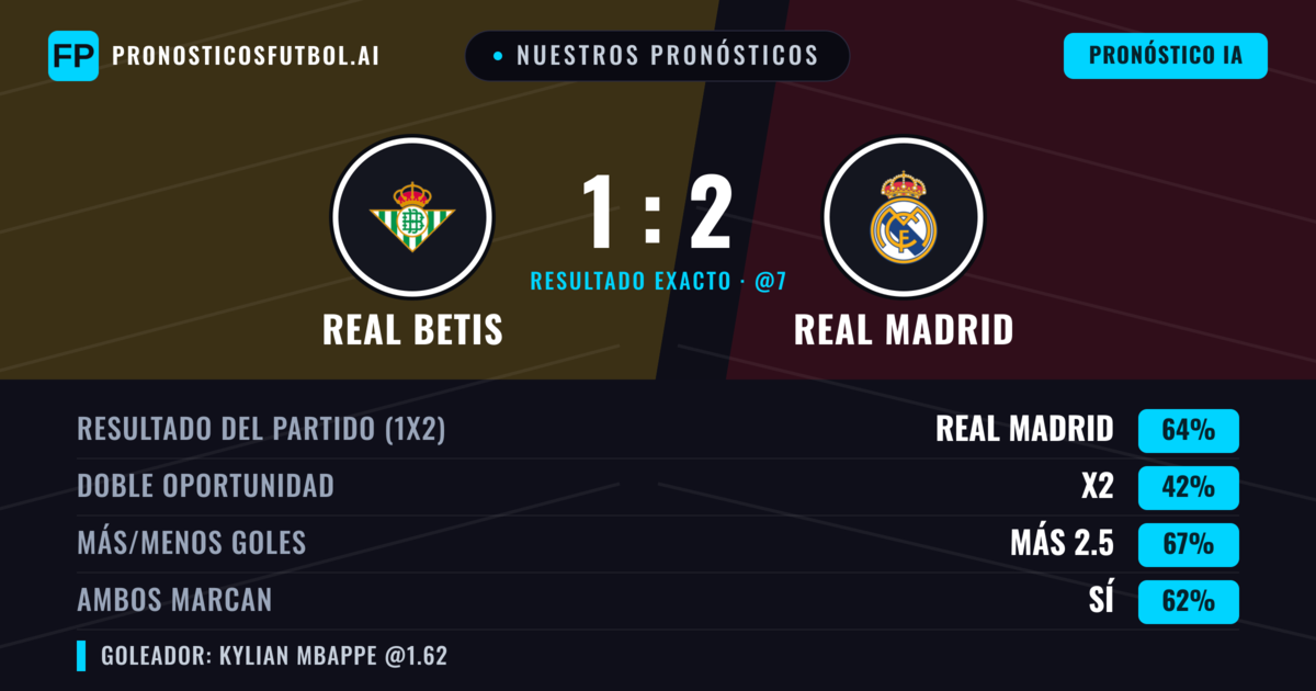 Nuestros pronósticos: Real Betis vs Real Madrid — Real Madrid — Ganar (67%); Más 2.5; Ambos marcan: Sí