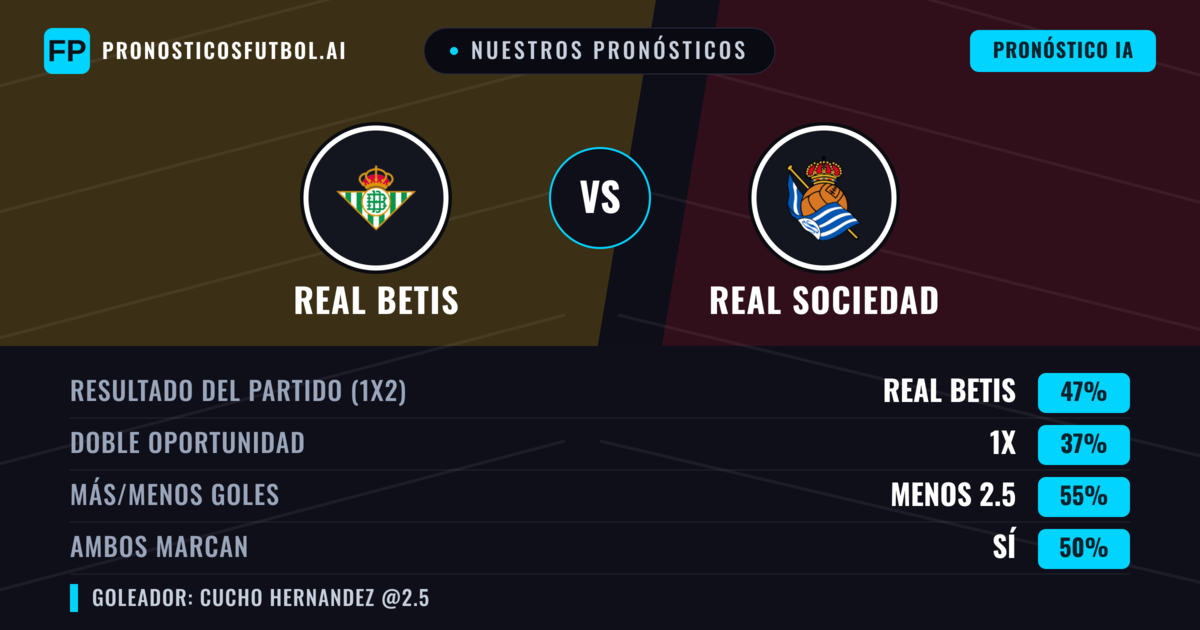 Nuestros pronósticos: Real Betis vs Real Sociedad — Real Betis — Ganar (47%); Más 2.5; Ambos marcan: Sí