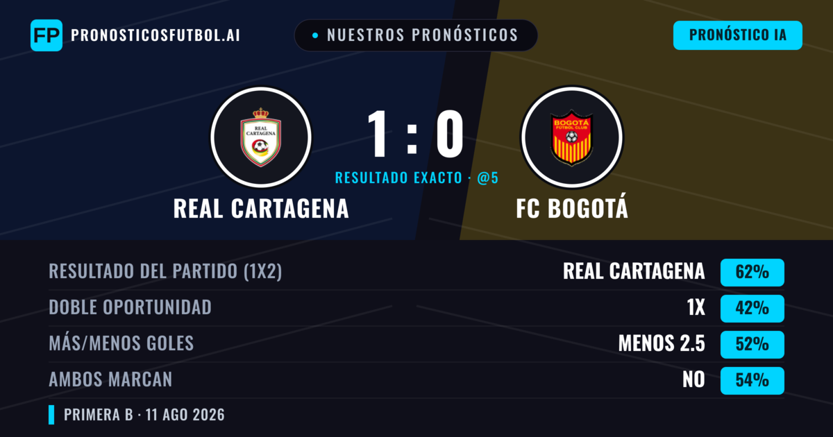 Nuestros pronósticos: Real Cartagena vs FC Bogotá — Real Cartagena — Ganar (61%); Menos 2.5; Ambos marcan: No
