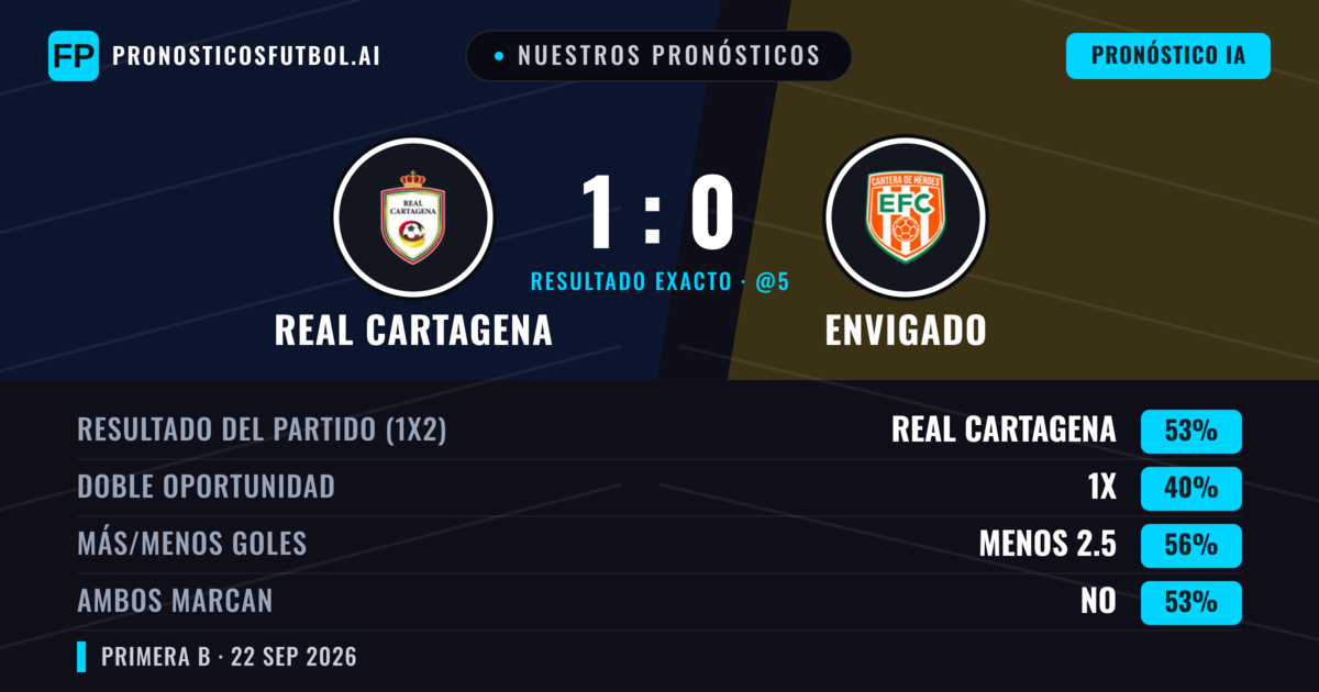 Nuestros pronósticos: Real Cartagena vs Envigado — Real Cartagena — Ganar (55%); Menos 2.5; Ambos marcan: No