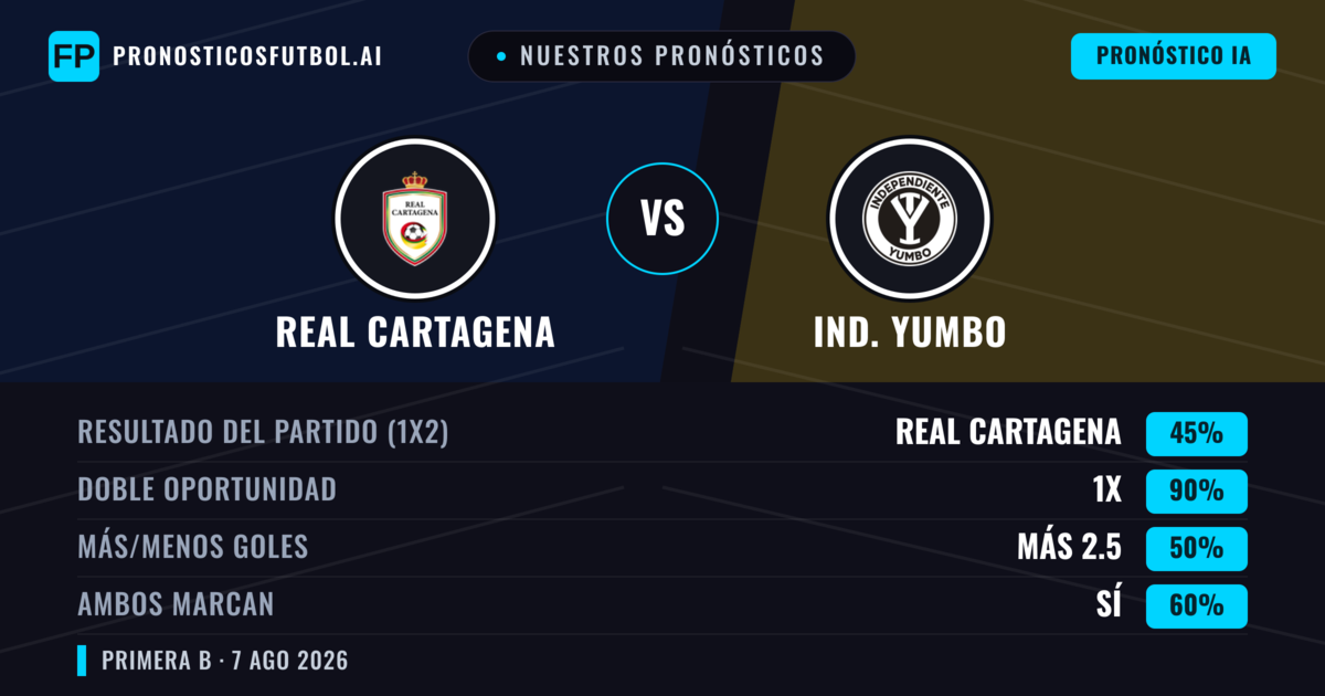 Nuestros pronósticos: Real Cartagena vs Ind. Yumbo — Empate (45%); Más 2.5; Ambos marcan: Sí