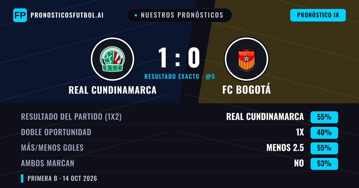 Nuestros pronósticos: Real Cundinamarca vs FC Bogotá — Real Cundinamarca — Ganar (53%); Menos 2.5; Ambos marcan: No