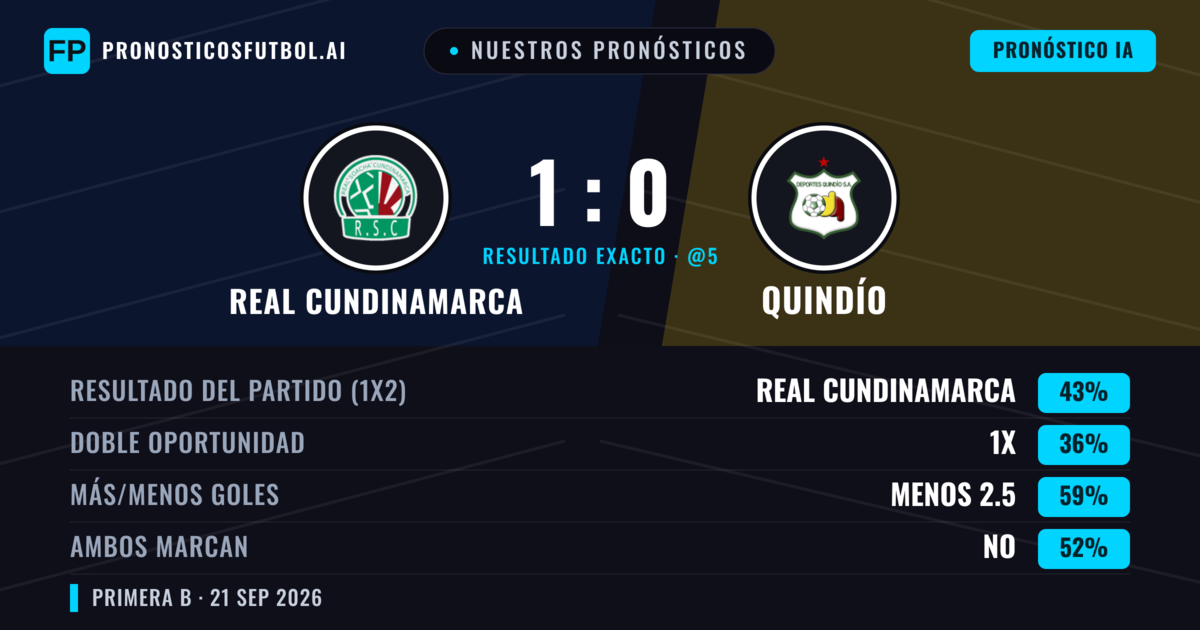 Nuestros pronósticos: Real Cundinamarca vs Quindío — Real Cundinamarca — Ganar (43%); Menos 2.5; Ambos marcan: No