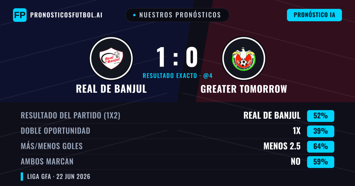 Nuestros pronósticos: Real de Banjul vs Greater Tomorrow — Real de Banjul — Ganar (52%); Menos 2.5; Ambos marcan: No