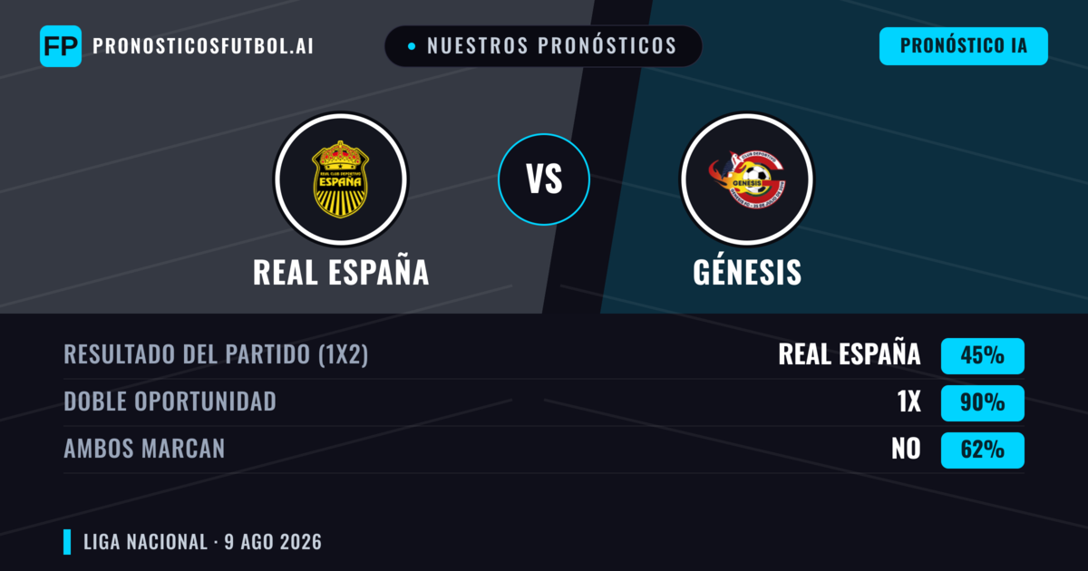 Nuestros pronósticos: Real España vs Génesis — Real España — Ganar (59%); Más 2.5; Ambos marcan: Sí