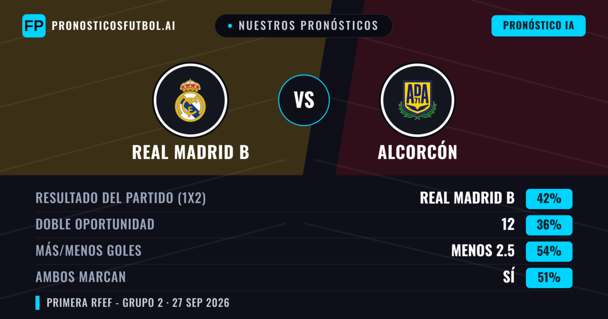 Nuestros pronósticos: Real Madrid B vs Alcorcón — Real Madrid B — Ganar (48%); Menos 2.5; Ambos marcan: Sí
