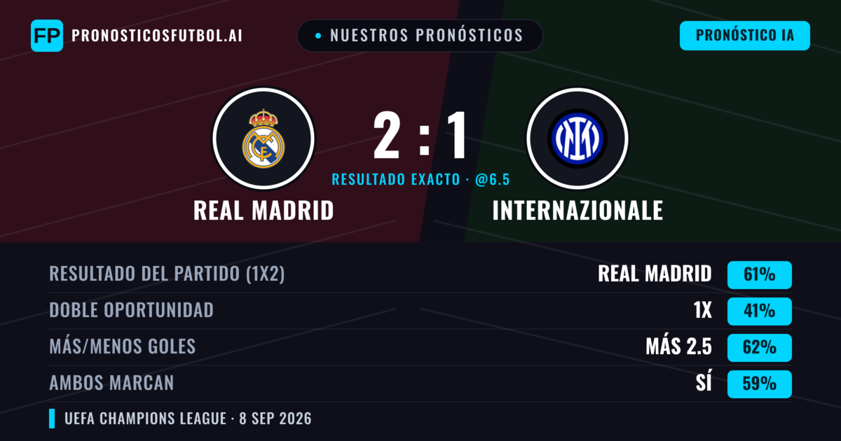 Nuestros pronósticos: Real Madrid vs Internazionale — Real Madrid — Ganar (60%); Más 2.5; Ambos marcan: Sí