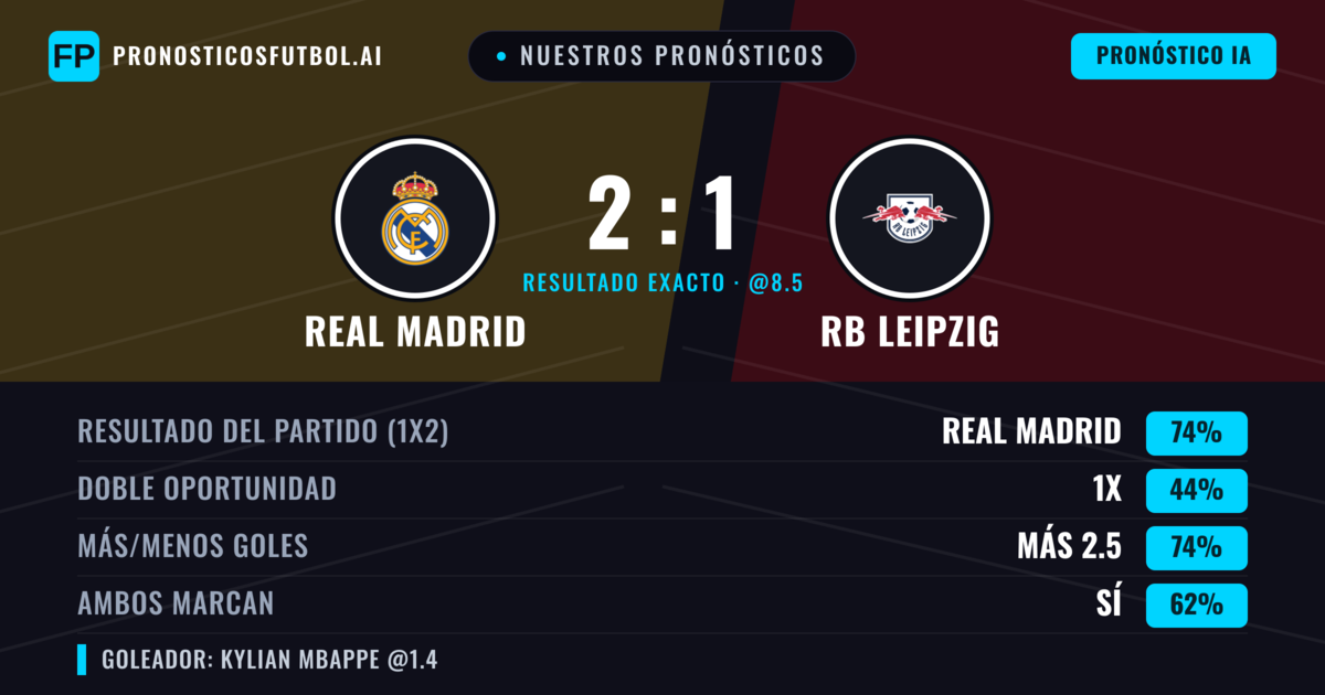 Nuestros pronósticos: Real Madrid vs RB Leipzig — Real Madrid — Ganar (77%); Más 2.5; Ambos marcan: Sí