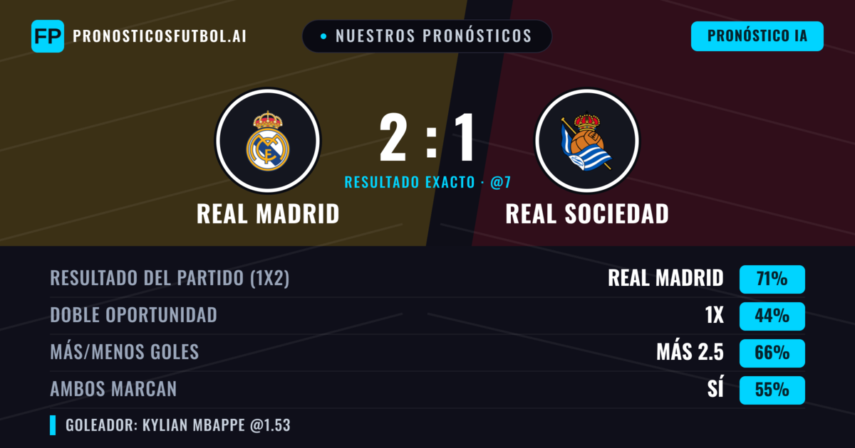 Nuestros pronósticos: Real Madrid vs Real Sociedad — Real Madrid — Ganar (72%); Más 2.5; Ambos marcan: Sí
