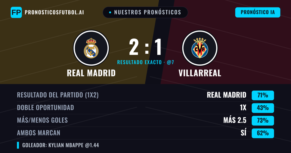Nuestros pronósticos: Real Madrid vs Villarreal — Real Madrid — Ganar (69%); Más 2.5; Ambos marcan: Sí