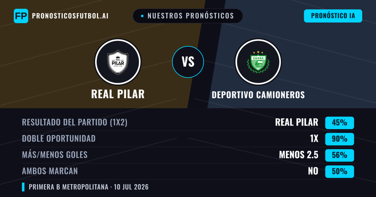 Nuestros pronósticos: Real Pilar vs Deportivo Camioneros — Real Pilar — Ganar (49%); Menos 2.5; Ambos marcan: No