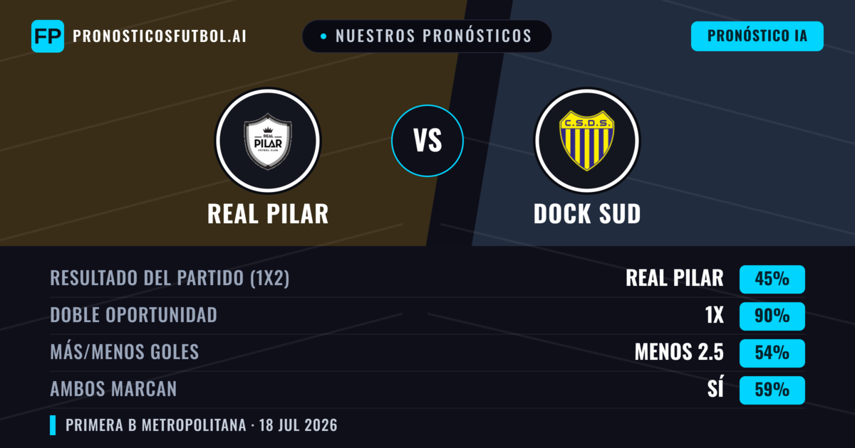Nuestros pronósticos: Real Pilar vs Dock Sud — Real Pilar — Ganar (46%); Menos 2.5; Ambos marcan: No