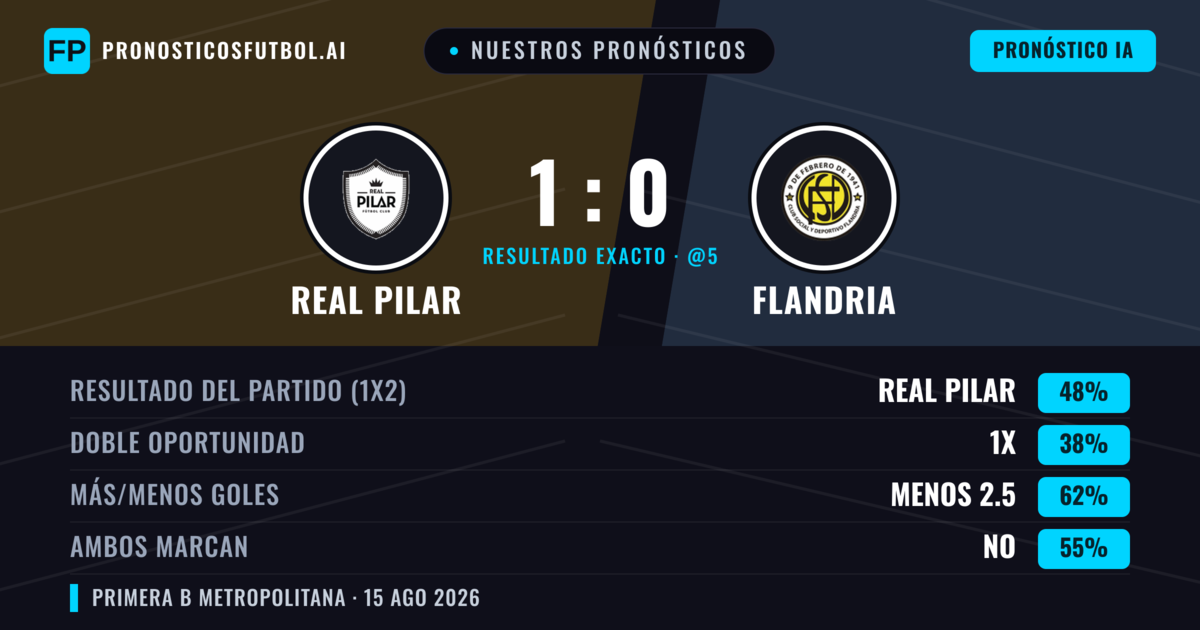 Nuestros pronósticos: Real Pilar vs Flandria — Real Pilar — Ganar (44%); Menos 2.5; Ambos marcan: No