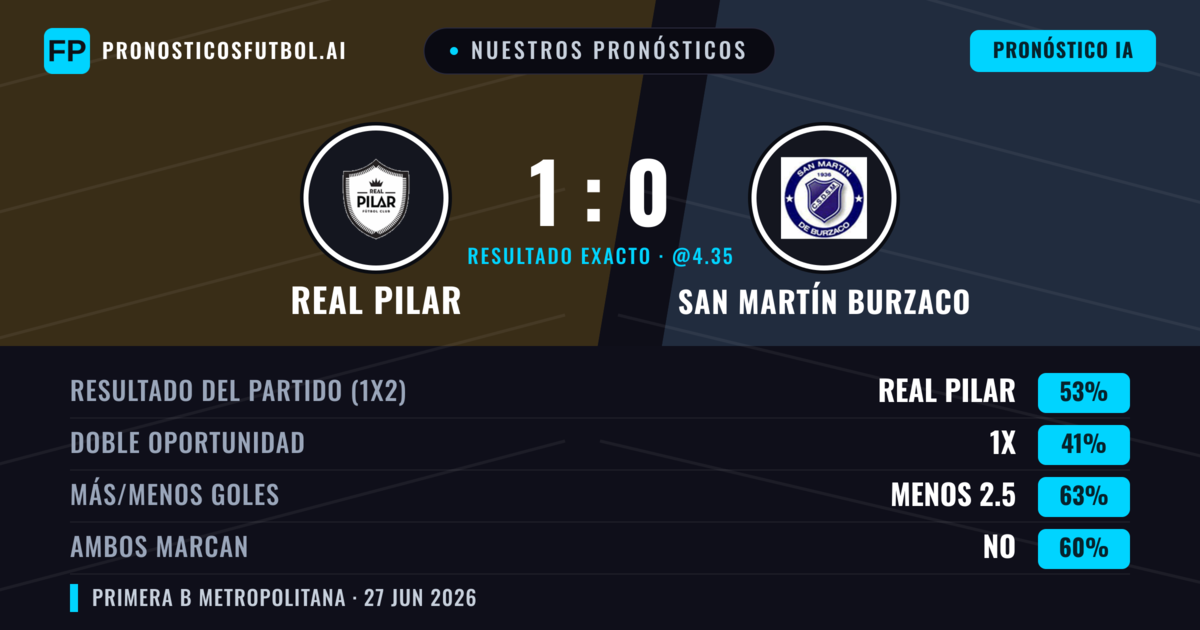 Nuestros pronósticos: Real Pilar vs San Martín Burzaco — Real Pilar — Ganar (51%); Menos 2.5; Ambos marcan: No