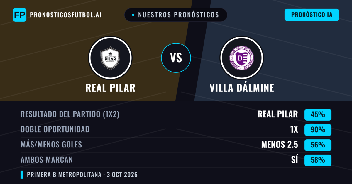 Nuestros pronósticos: Real Pilar vs Villa Dálmine — Real Pilar — Ganar (39%); Menos 2.5; Ambos marcan: No