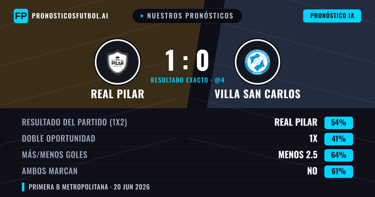 Nuestros pronósticos: Real Pilar vs Villa San Carlos — Real Pilar — Ganar (54%); Menos 2.5; Ambos marcan: No